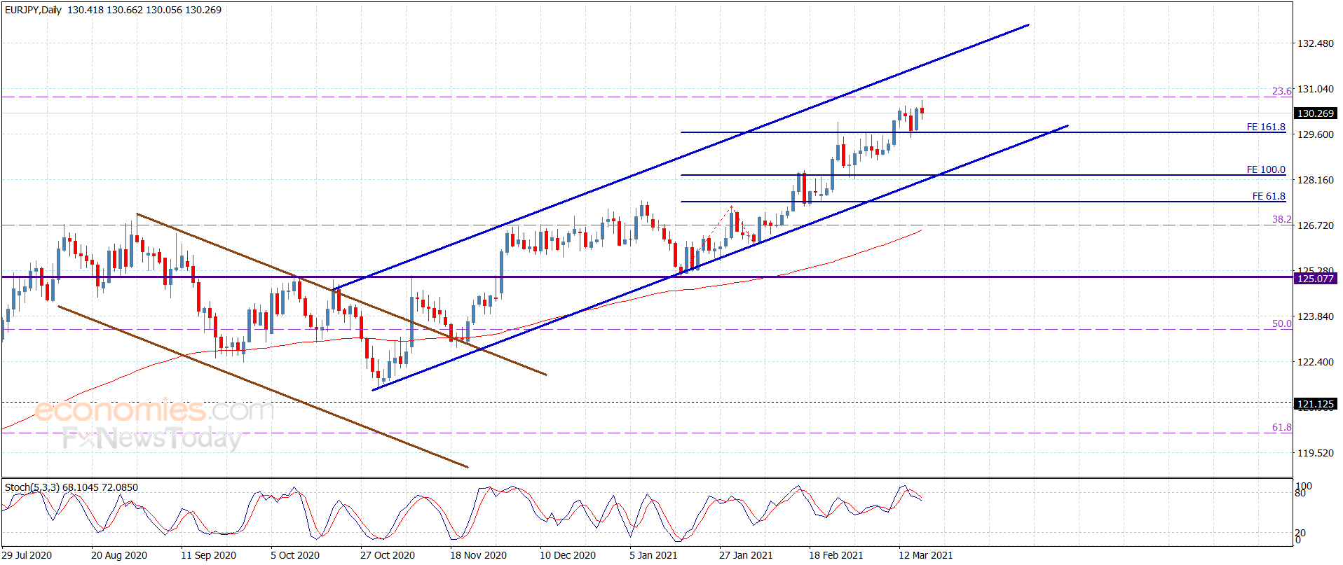 The EURJPY needs new momentum – Analysis – 18-3-2021