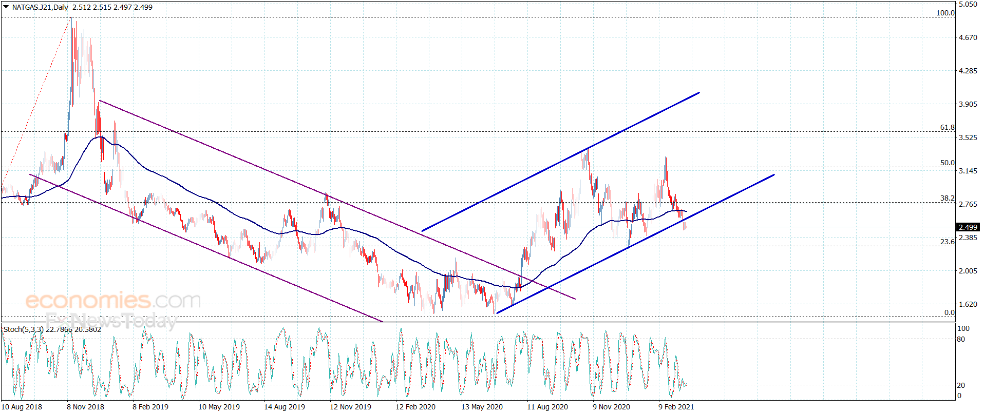 Natural gas price declines below the support – Analysis – 18-3-2021