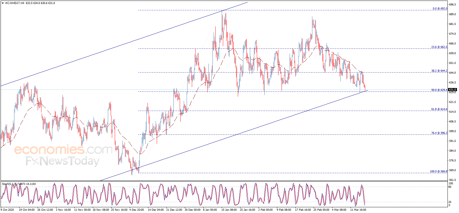 Midday update for Wheat price 18-03-2021