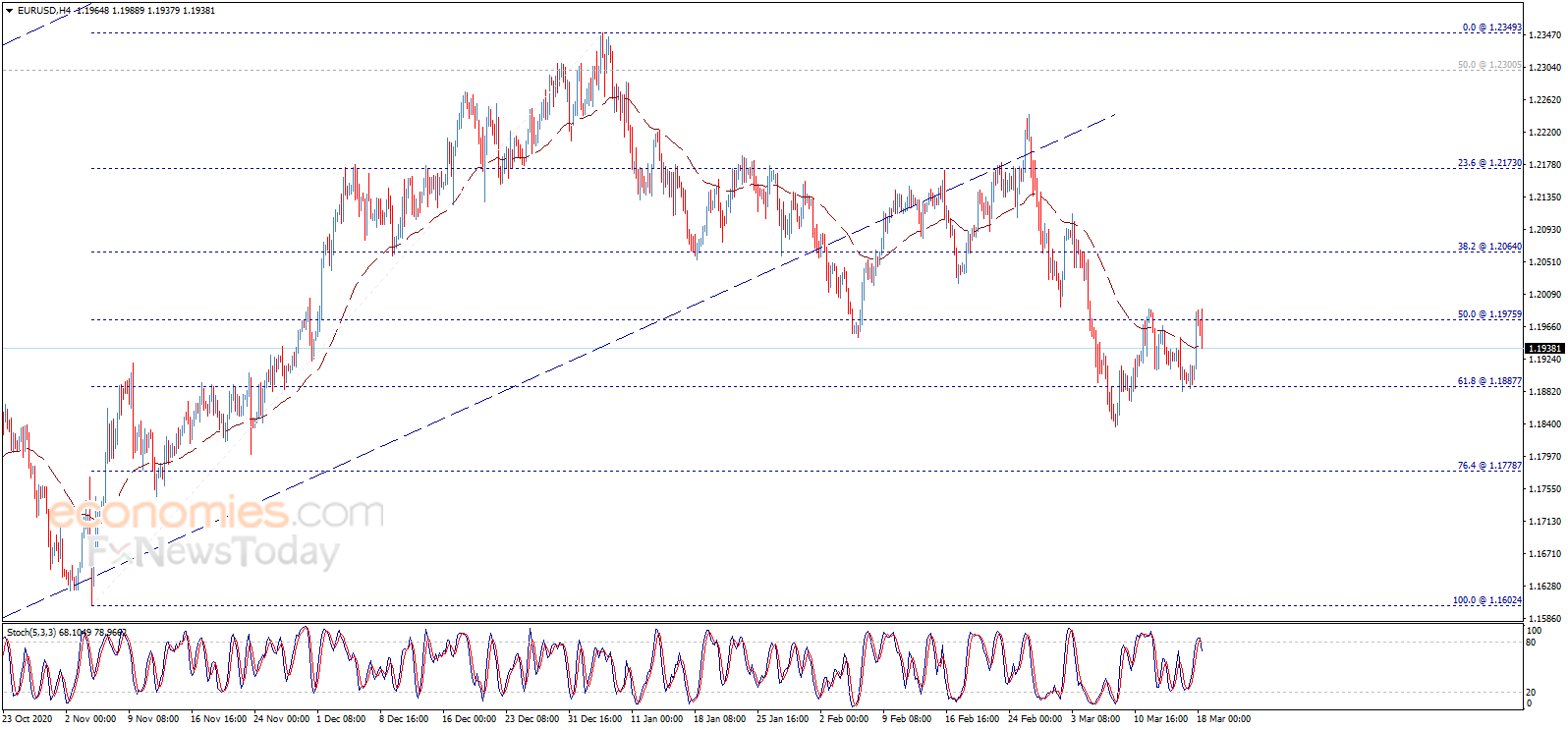 Midday update for the EURUSD 18-03-2021