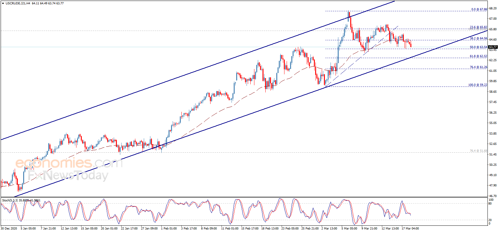 Midday update for Crude oil 18-03-2021
