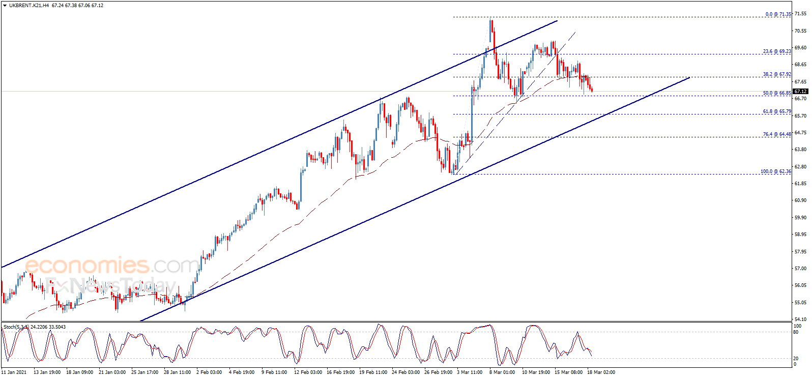 Midday update for Brent oil 18-03-2021