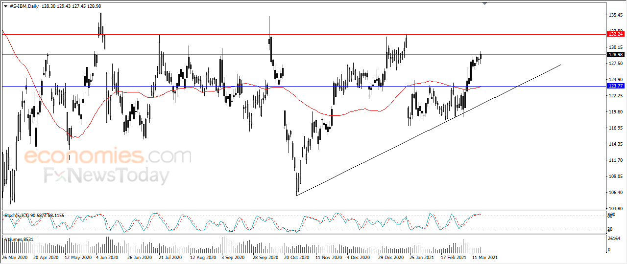 IBM returns higher - Analysis - 18-03-2021