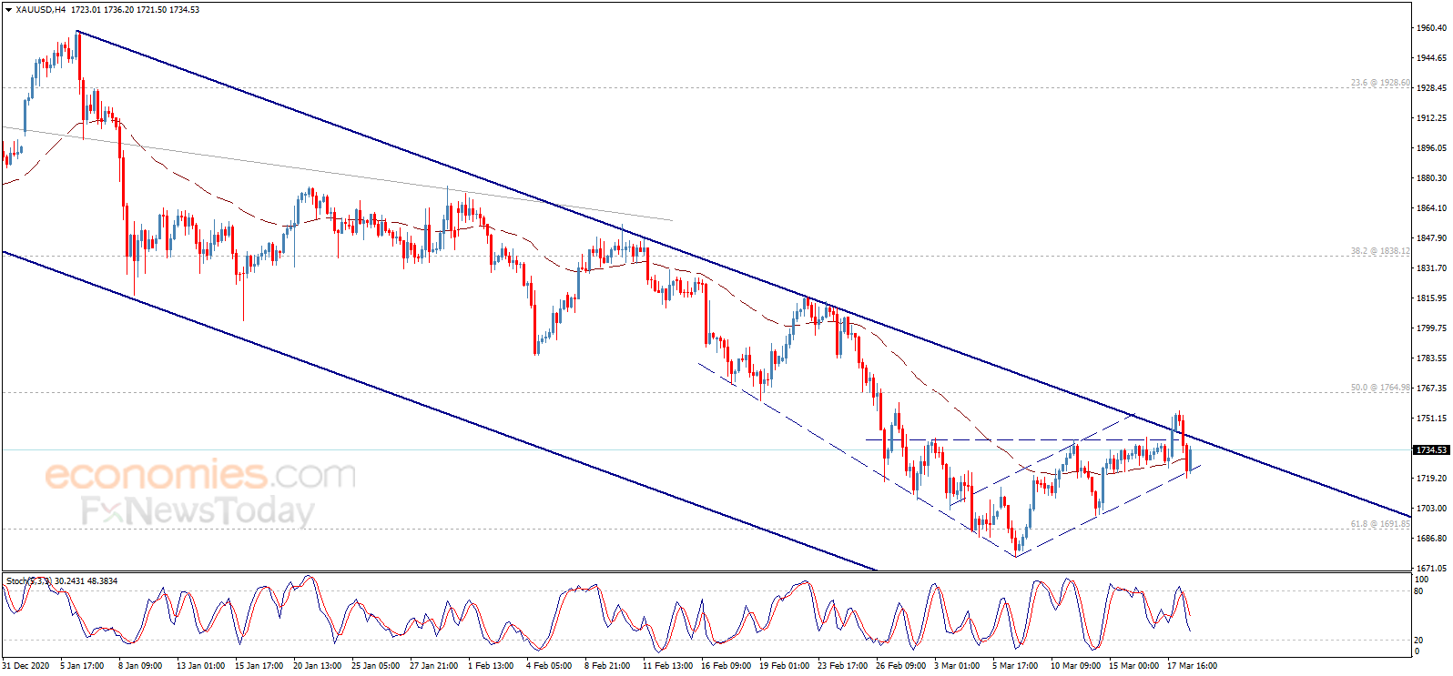 Update: Gold price is recovery again