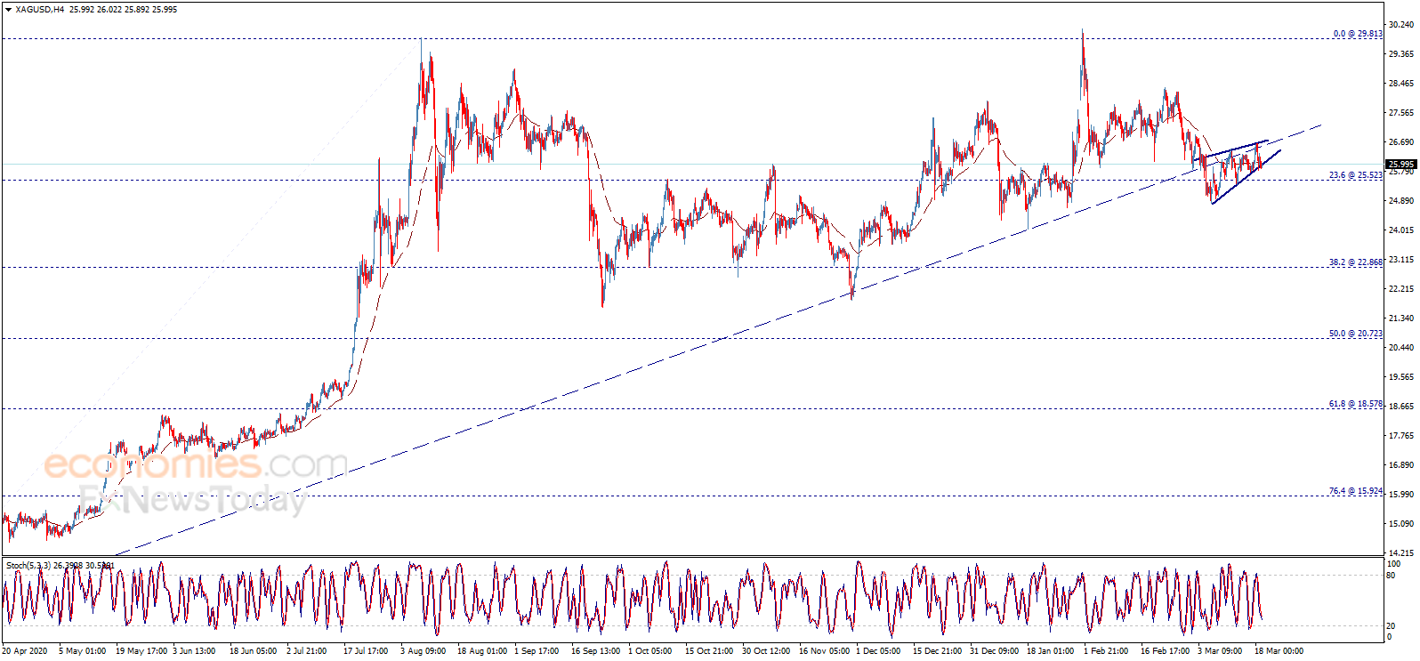 Silver price within a negative pattern - Analysis - 19-03-2021