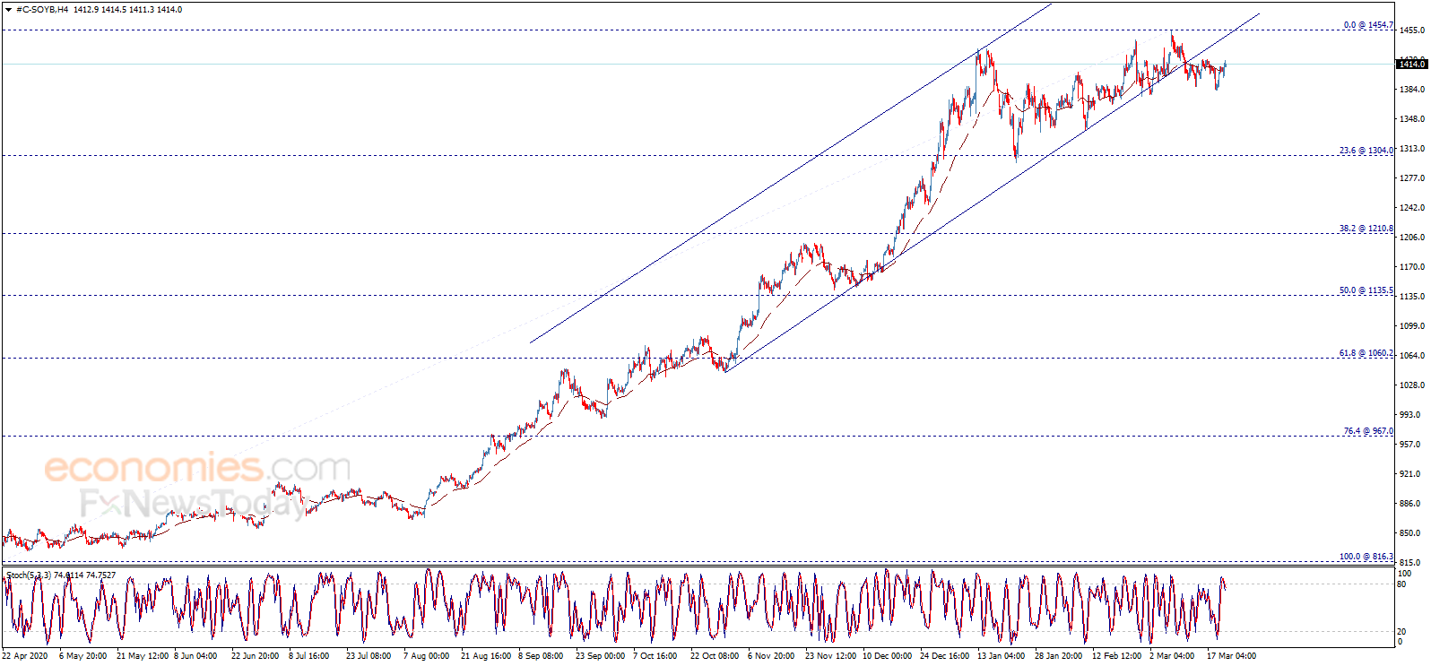 Soybean price attempts positively Analysis 23032021