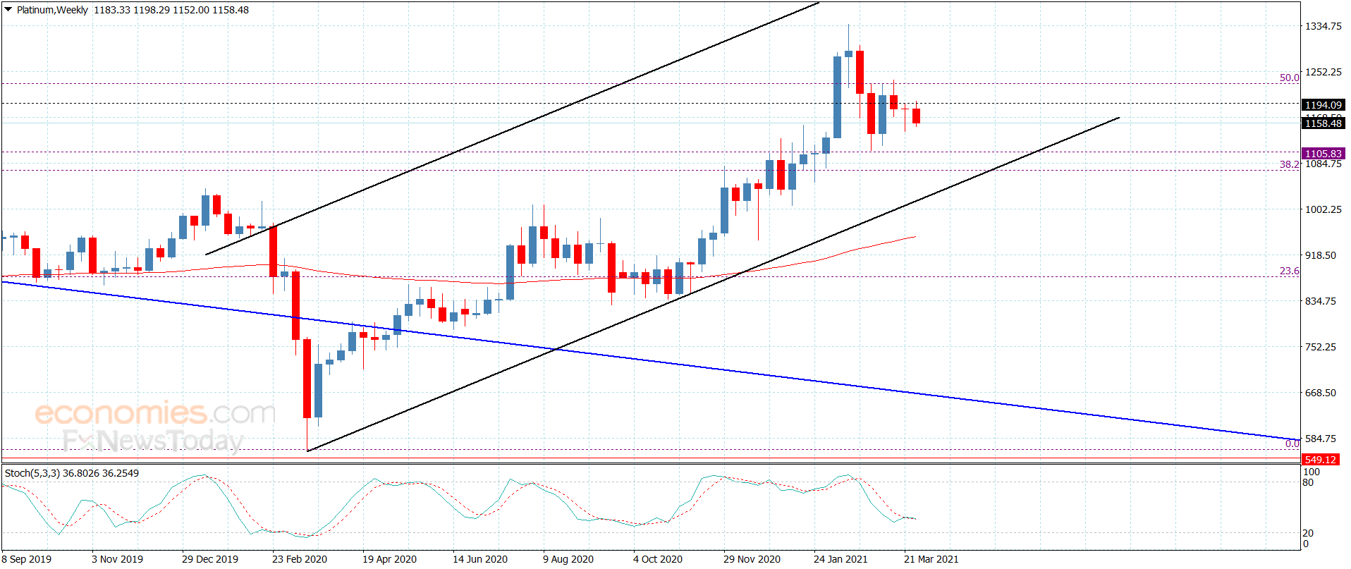  سعر البلاتين يهبط بهدوء– تحليل - 31-3-2021