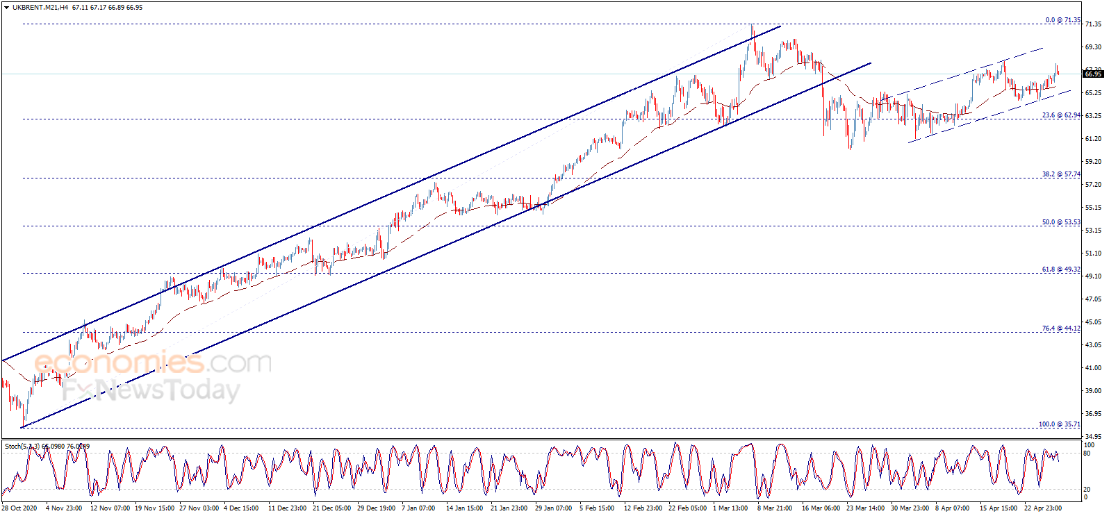 Brent oil price approaches the first target Analysis 29042021