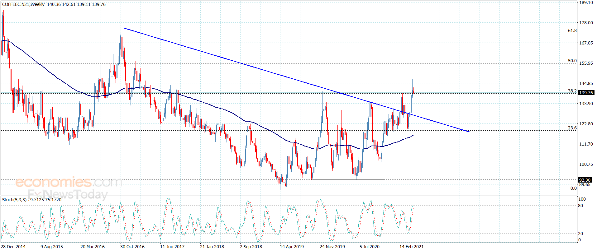 Coffee contracts price keeps the positive stability Analysis 552021
