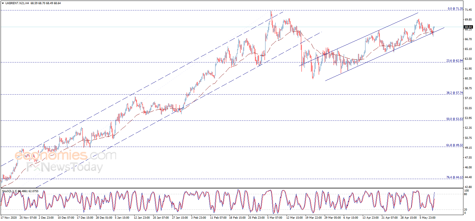 Brent oil price resumes the rise – Analysis - 12-05-2021