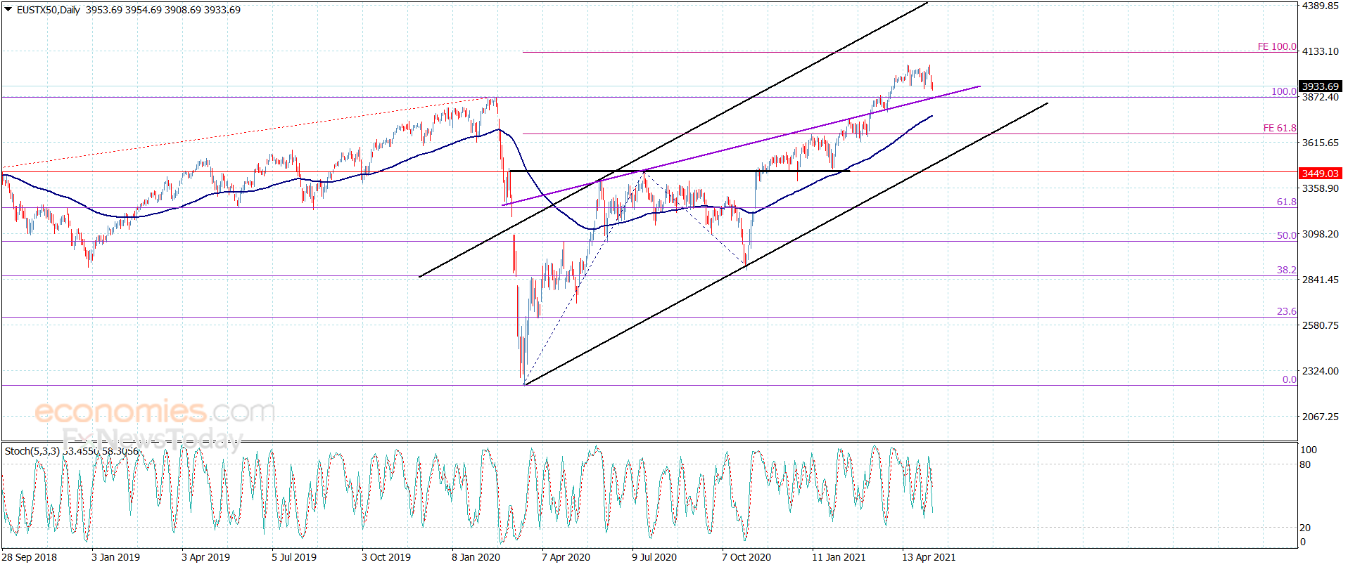 The European index fluctuate above the support – Analysis – 12-5-2021