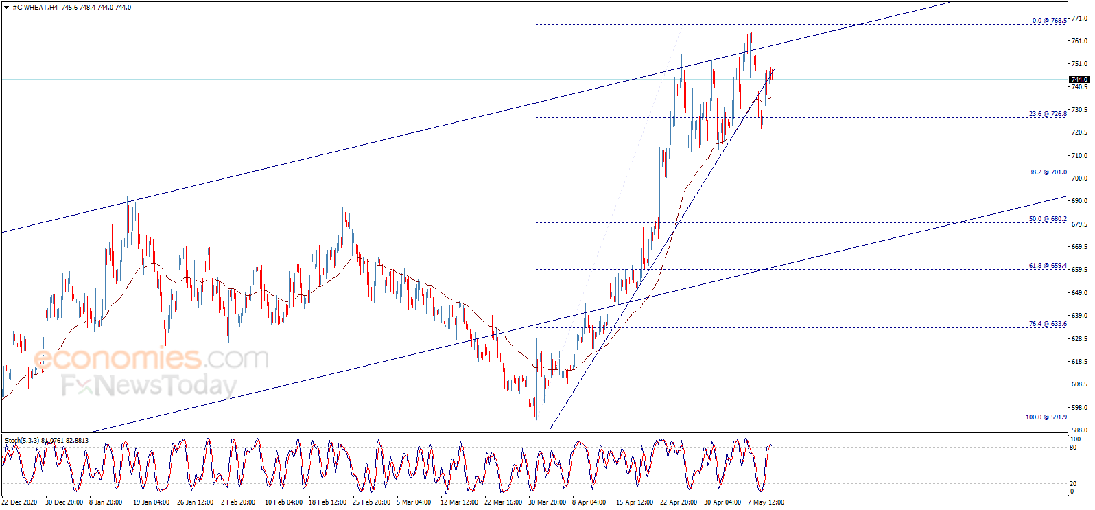 Midday update for Wheat price 12-05-2021