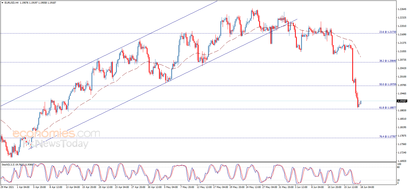 The EURUSD suffers more losses – Analysis - 18-06-2021