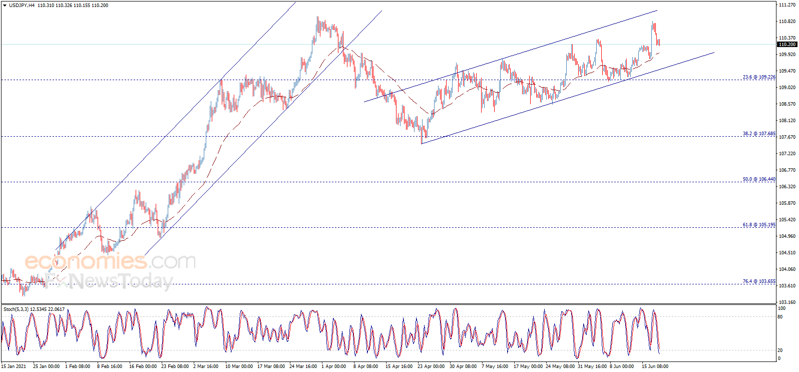 The USDJPY is forced for some decline – Analysis - 18-06-2021