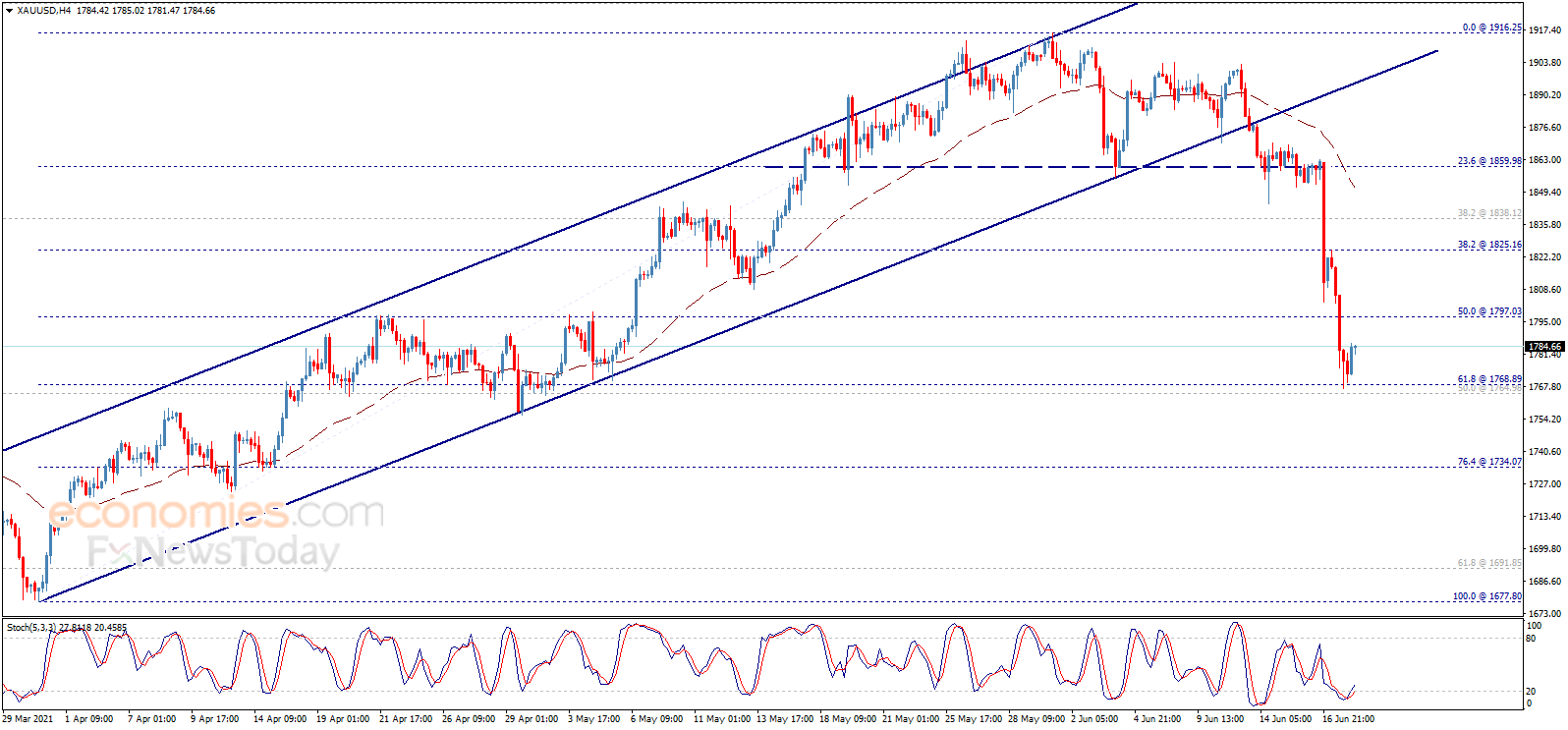 Gold price hits the extended target – Analysis - 18-06-2021