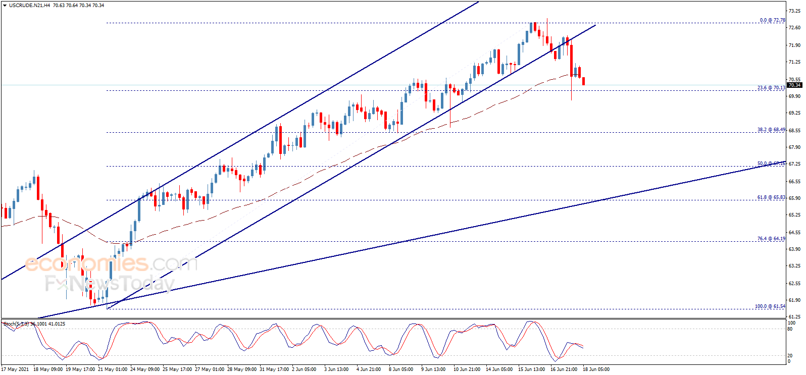 Crude oil price begins bearish correction – Analysis - 18-06-2021