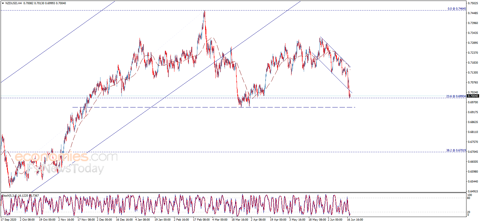 The NZDUSD surpasses the target – Analysis - 18-06-2021