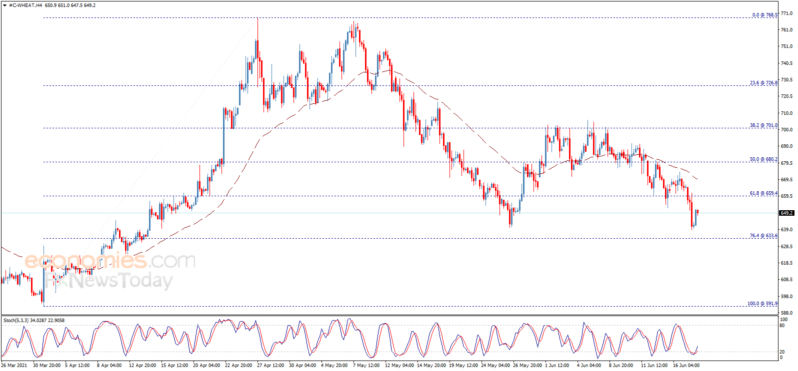 Wheat price approaches the target – Analysis - 18-06-2021