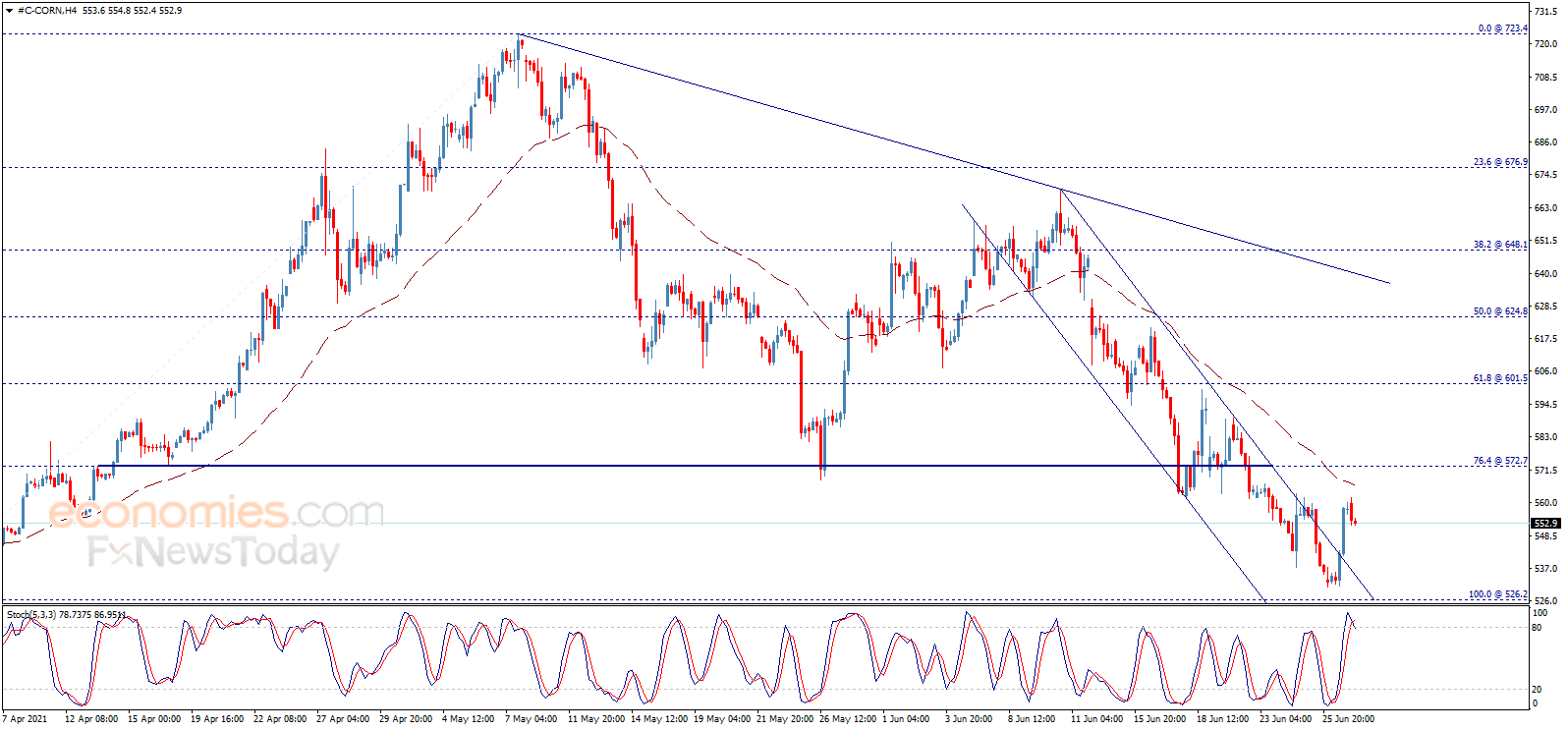 Corn price achieves some gains Analysis 29062021