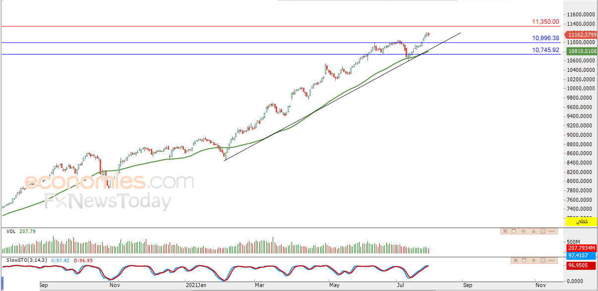 المؤشر العام للسوق السعودي ينزل من أعلى مستوياته منذ عام 2008 – تحليل صباحي – 05-08-2021
