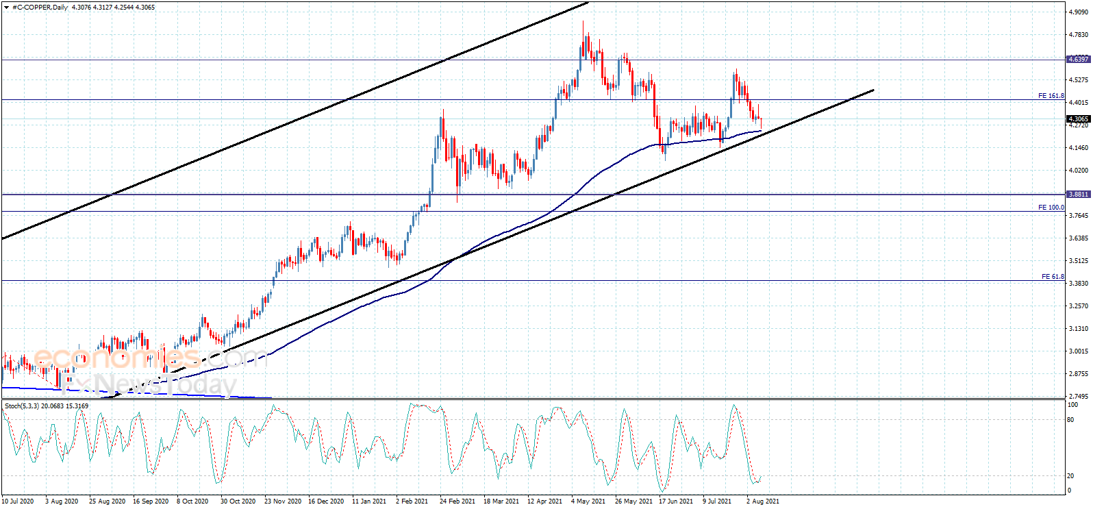 Copper price reaches the channel’s support Analysis 982021