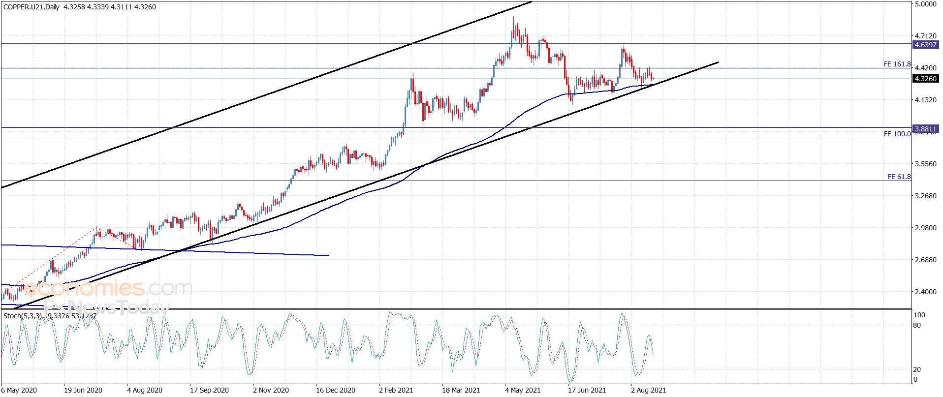 Copper price fluctuates above the support – Analysis – 17-8-2021
