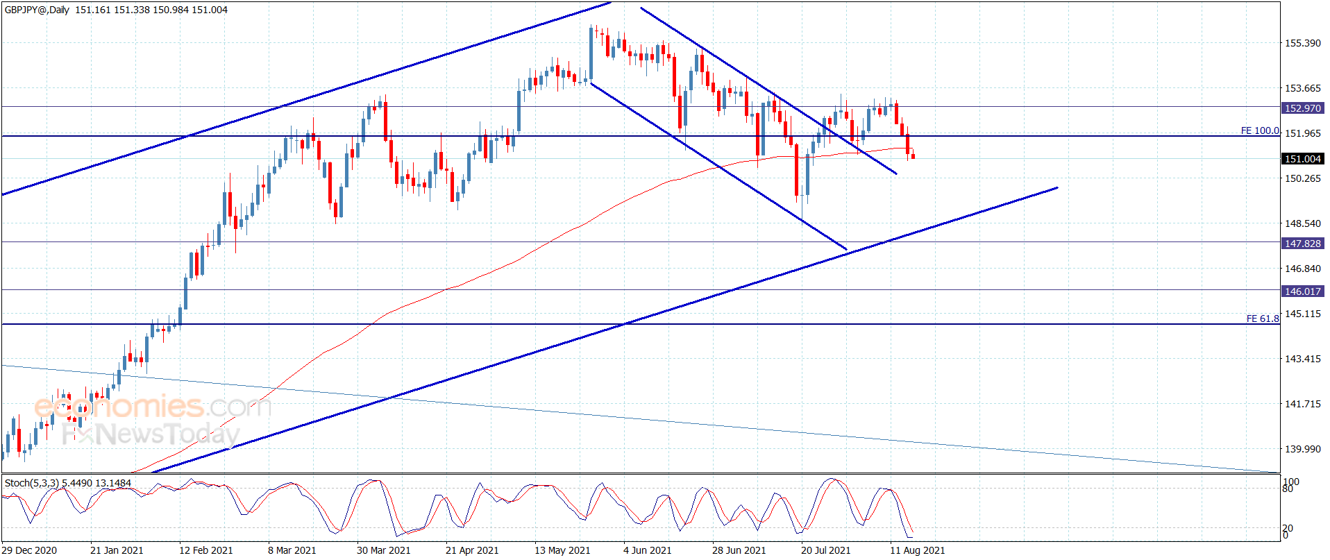 The GBPJPY suffers some losses – Analysis – 17-8-2021