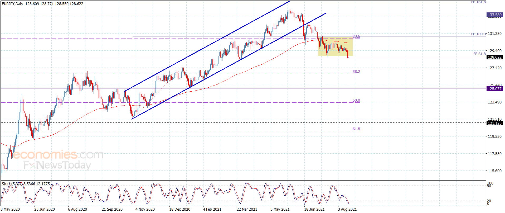The EURJPY crawls below the support – Analysis – 17-8-2021