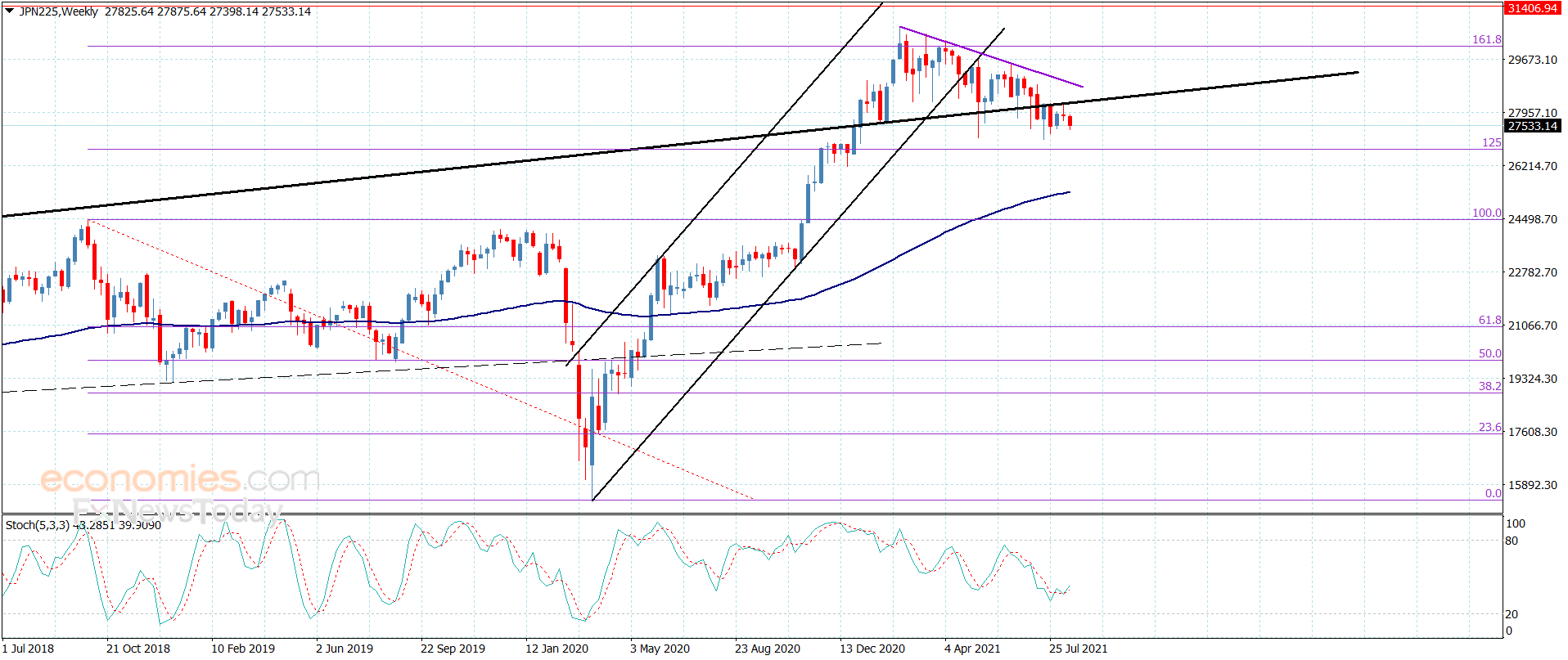 Nikkei index repeats the negative closings – Analysis – 17-8-2021