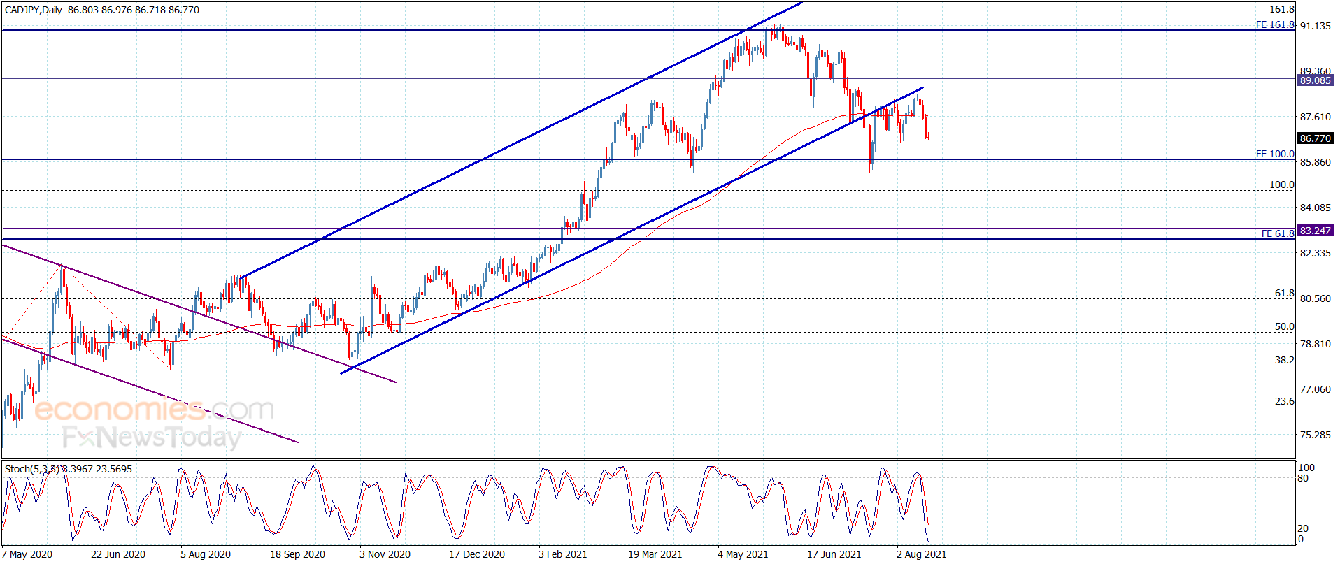 The CADJPY resumes the decline – Analysis – 17-8-2021
