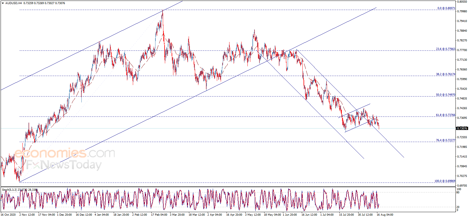The AUDUSD achieves the first target – Analysis - 17-08-2021