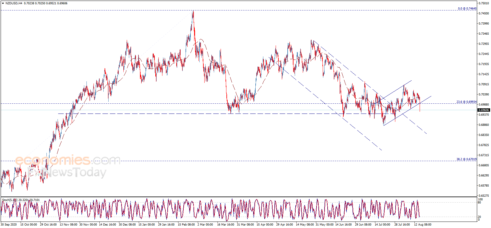 The NZDUSD under the negative pressure – Analysis - 17-08-2021