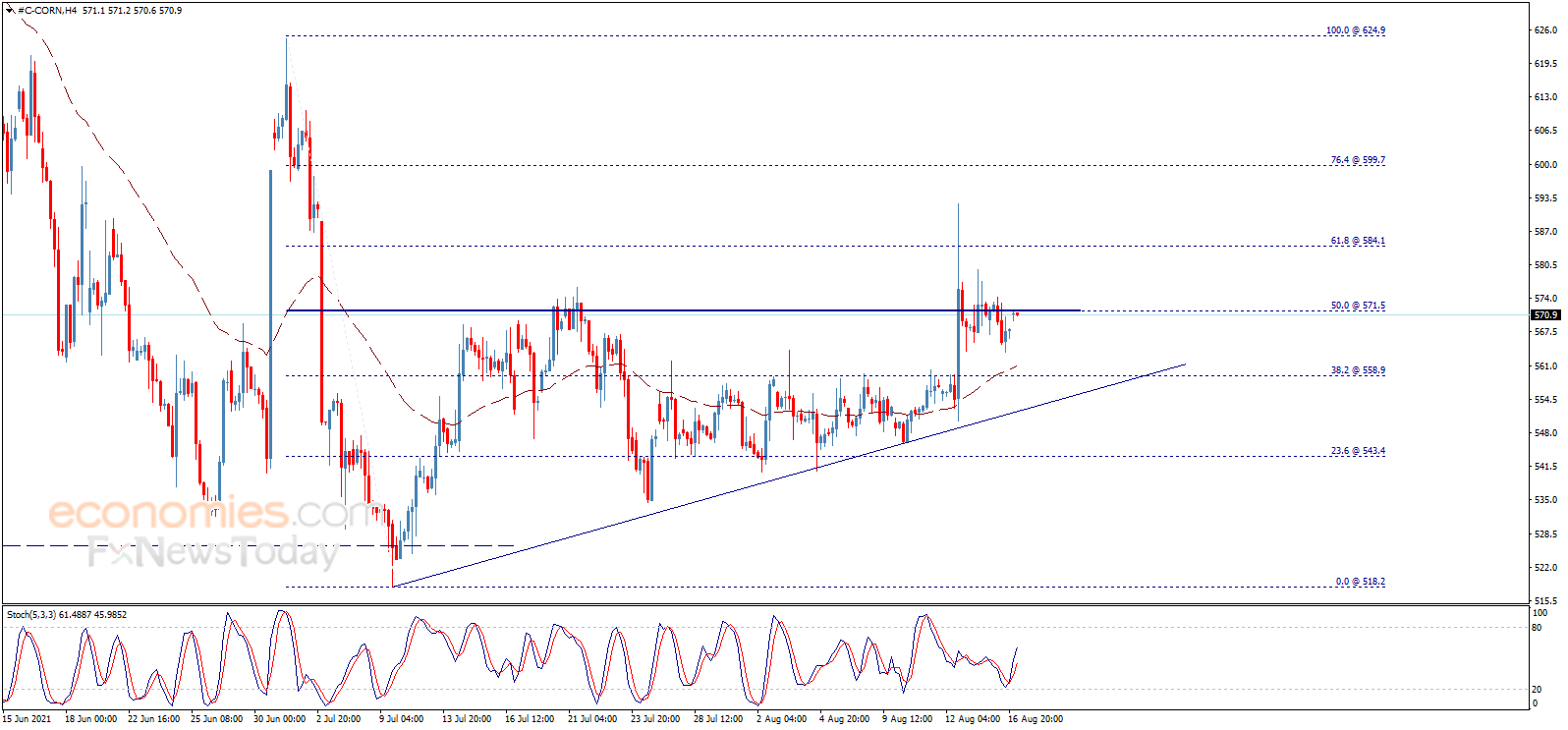 Corn price faces solid resistance – Analysis - 17-08-2021