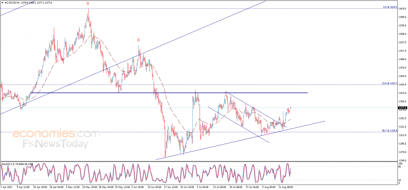 Soybean price touches the first target – Analysis - 17-08-2021