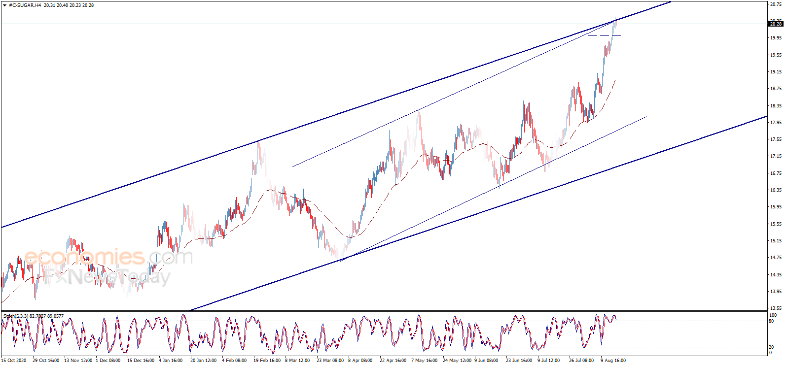 Sugar price approaches the second target – Analysis - 17-08-2021