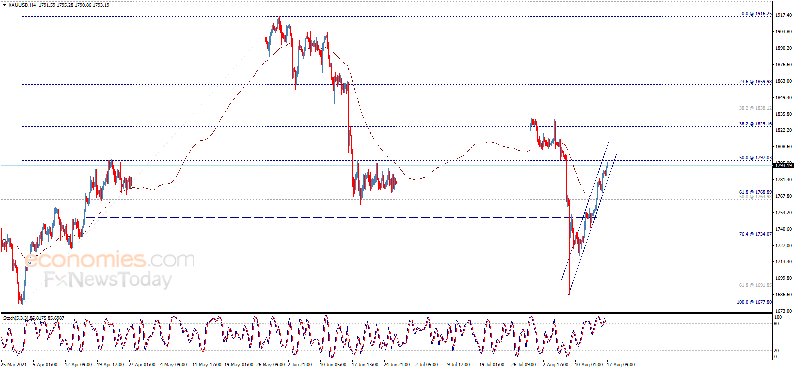 Midday update for Gold 17-08-2021