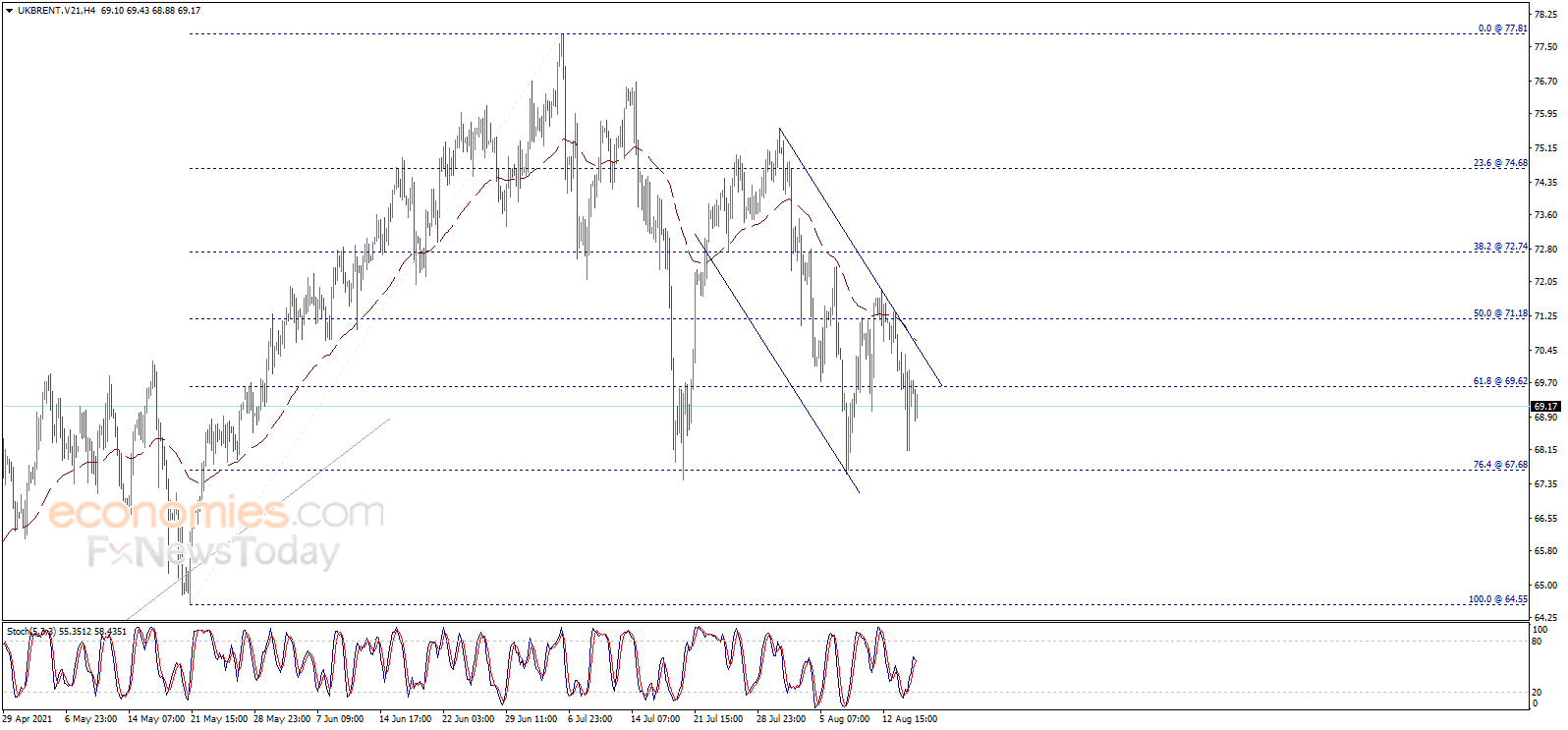 Midday update for Brent oil 17-08-2021