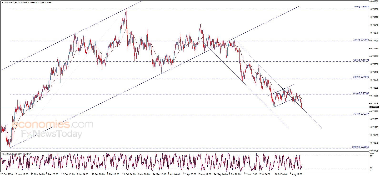 Midday update for the AUDUSD 17-08-2021
