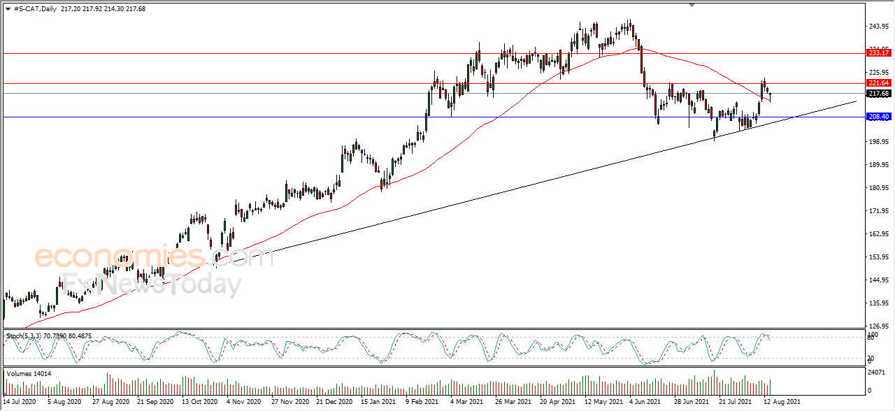 Caterpillar leans on SMA support - Analysis - 17-08-2021