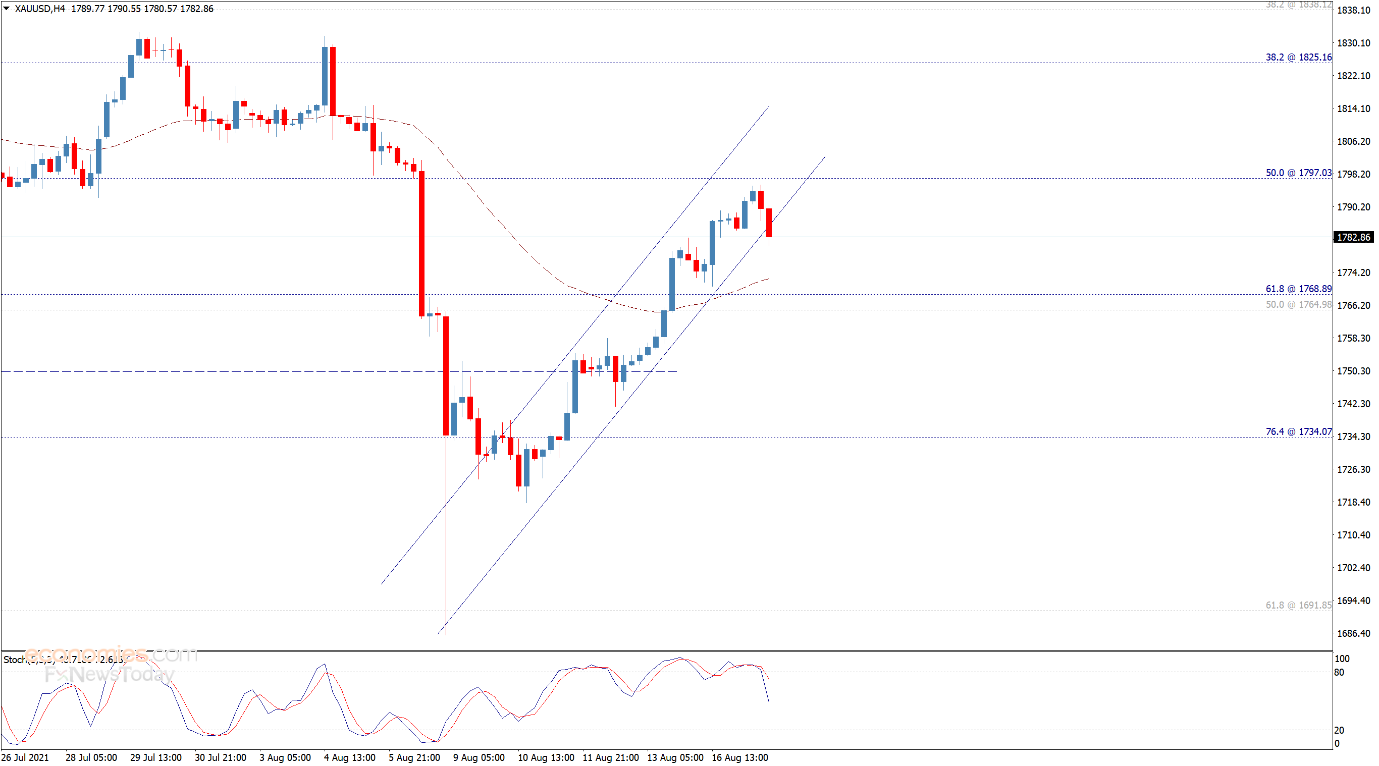 End of day analysis for Gold 17-08-2021