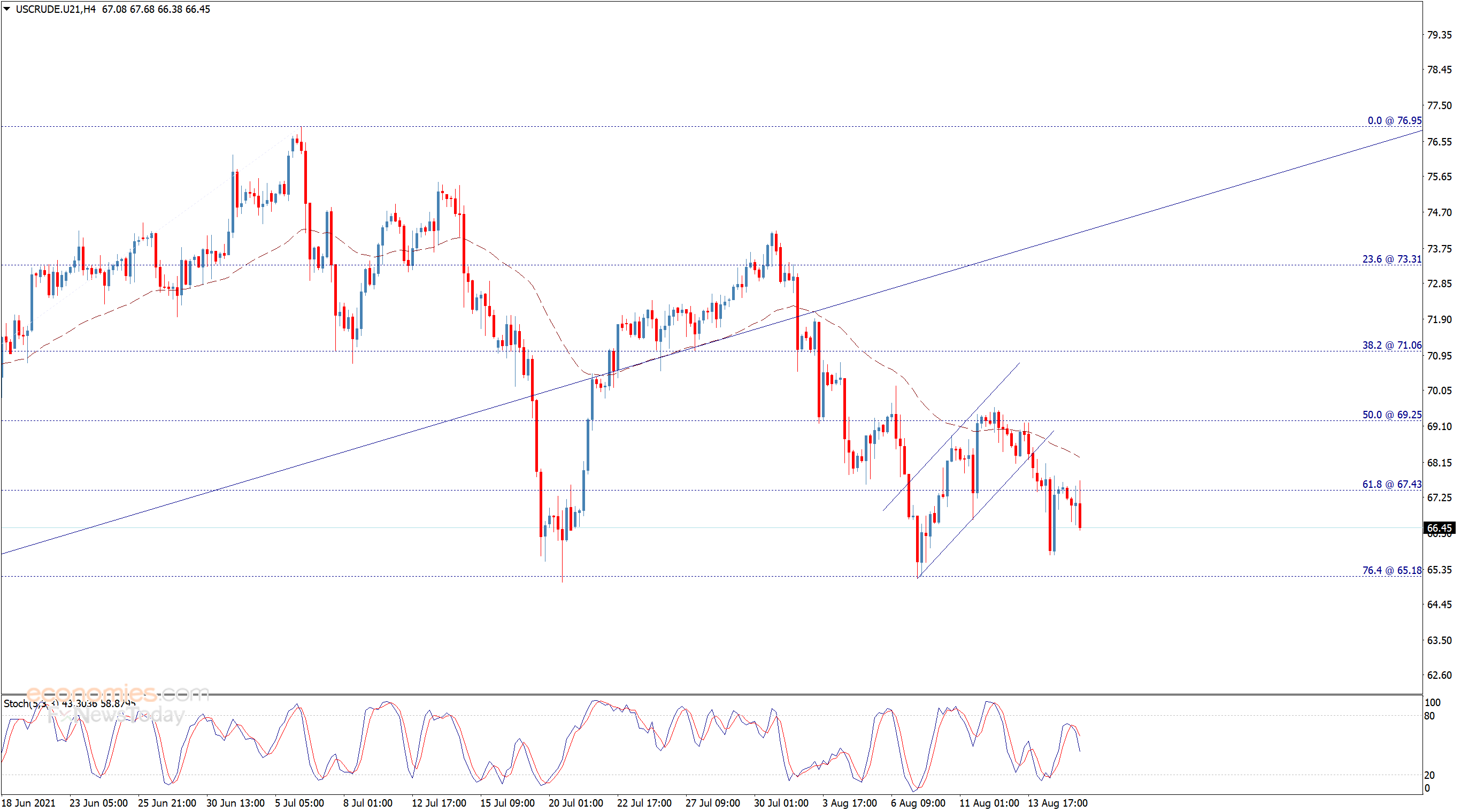 End of day analysis for Crude oil 17-08-2021