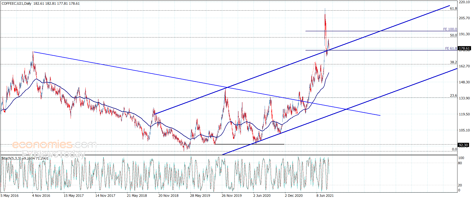Copper price repeats the pressure on the support – Analysis – 18-8-2021