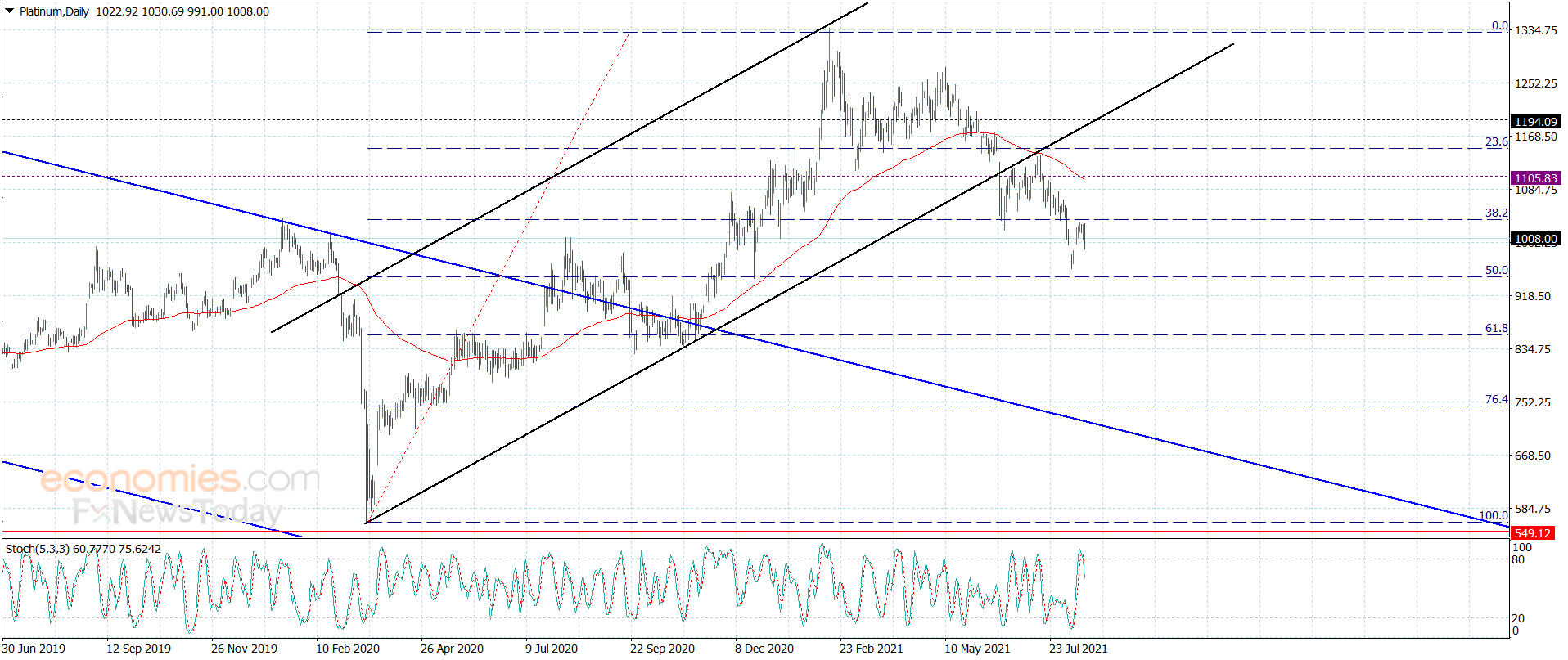 Platinum begins with new negativity – Analysis – 18-8-2021