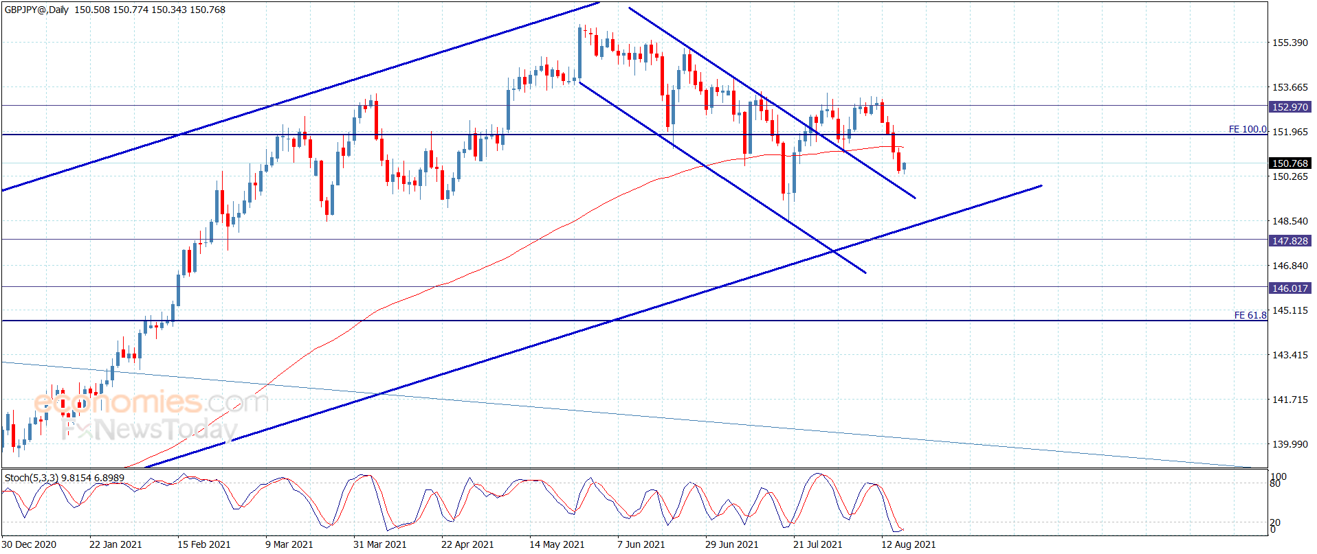 The GBPJPY continues the negative fluctuation – Analysis – 18-8-2021