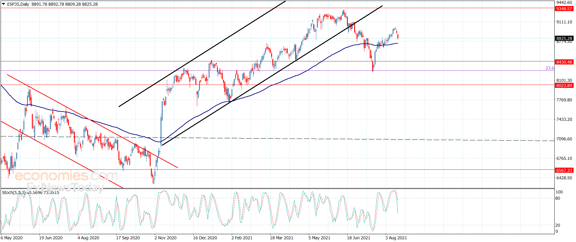 IBEX index ends the positive rebound – Analysis – 18-8-2021