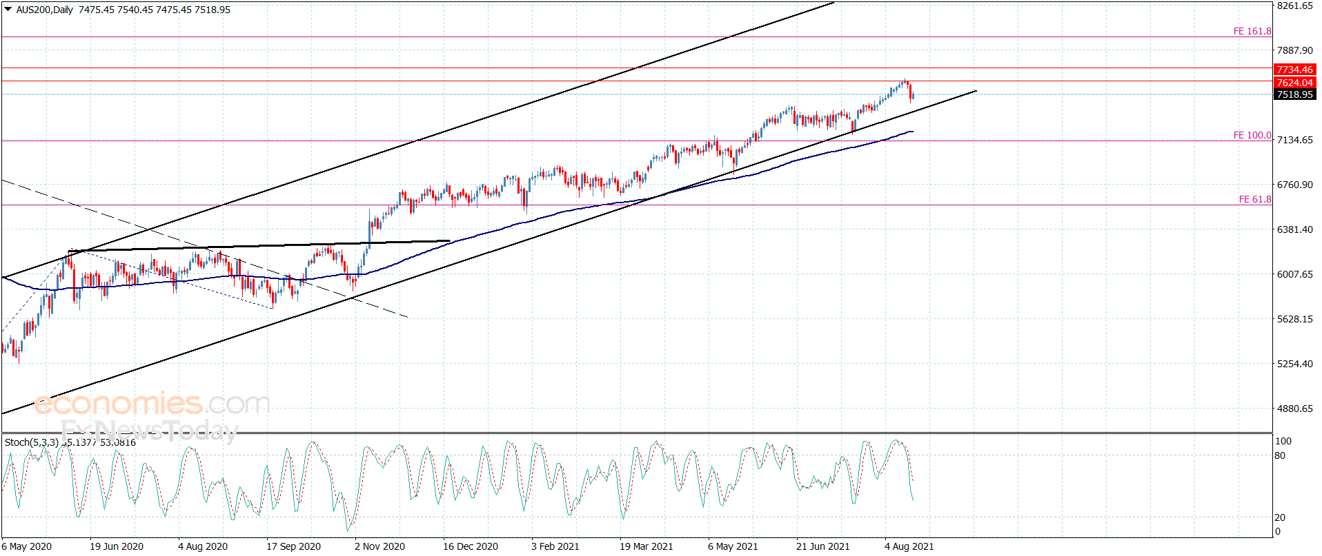 The Australian index begins the negative correction – Analysis – 18-8-2021
