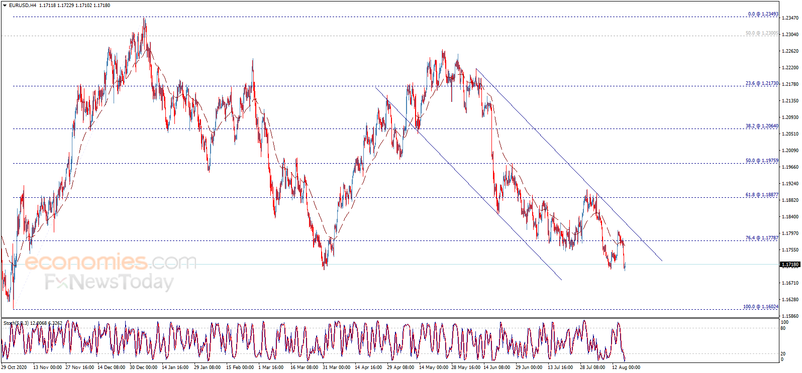 The EURUSD achieves the first target – Analysis - 18-08-2021