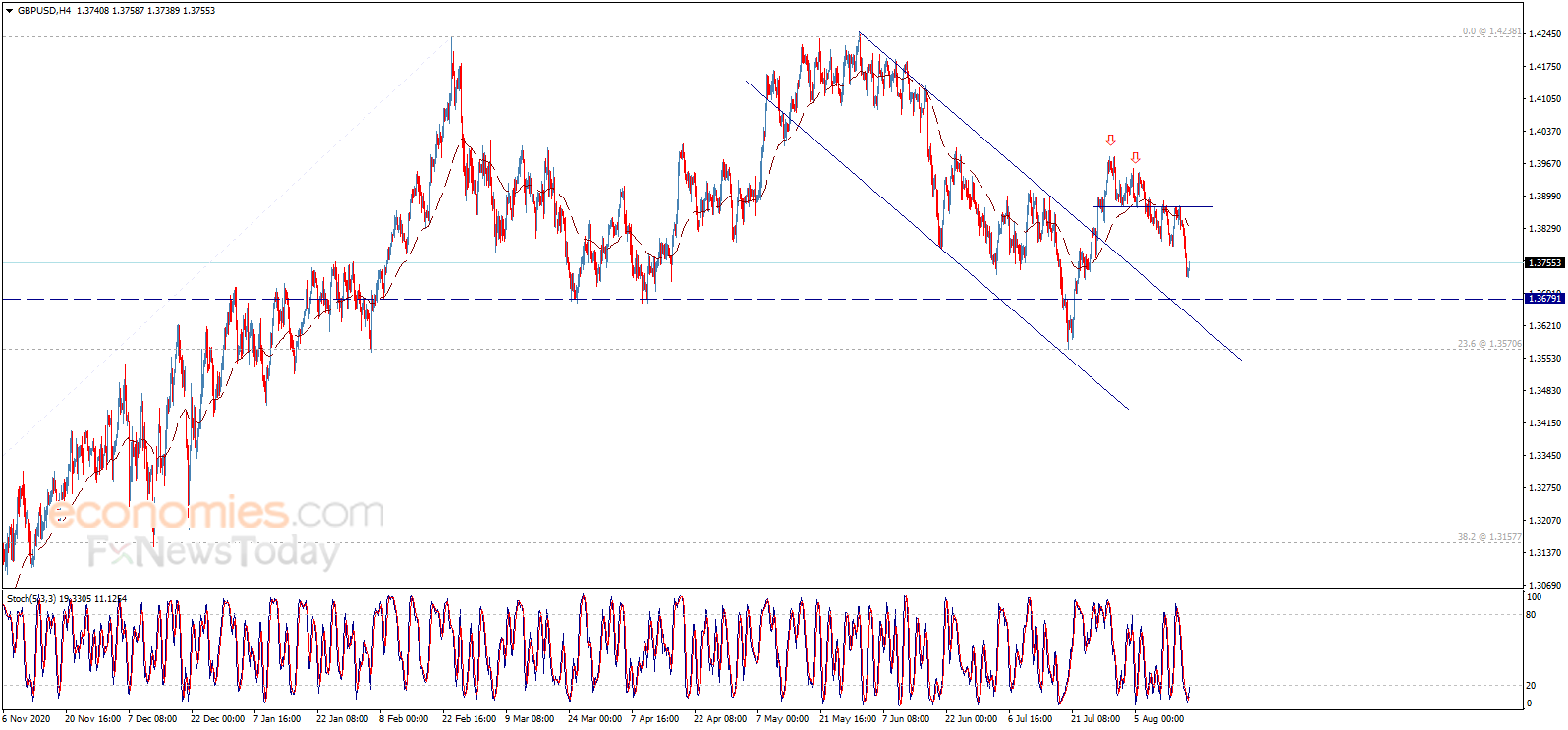 The GBPUSD surpasses the first target - Analysis - 18-08-2021