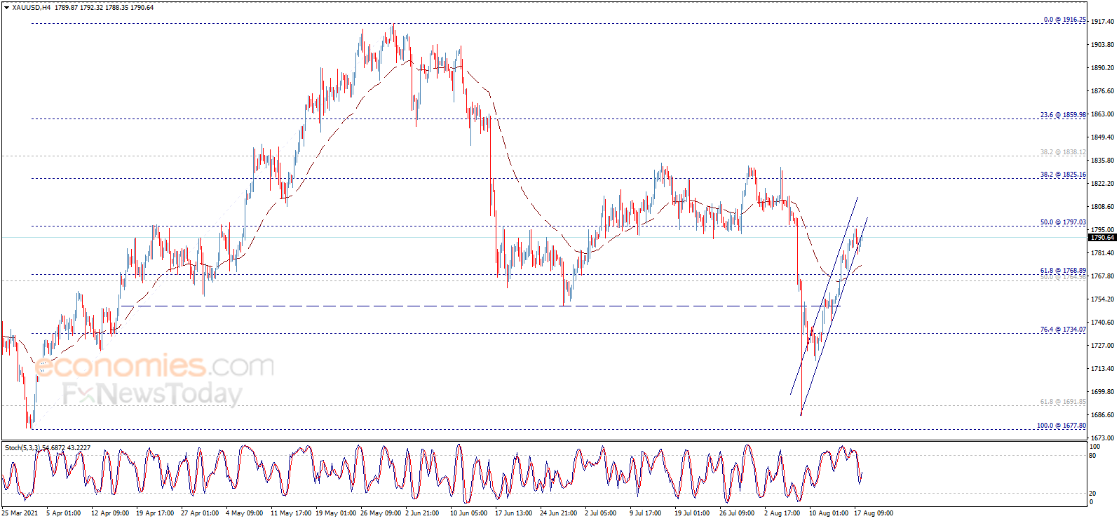 Gold price gets a positive signal – Analysis - 18-08-2021