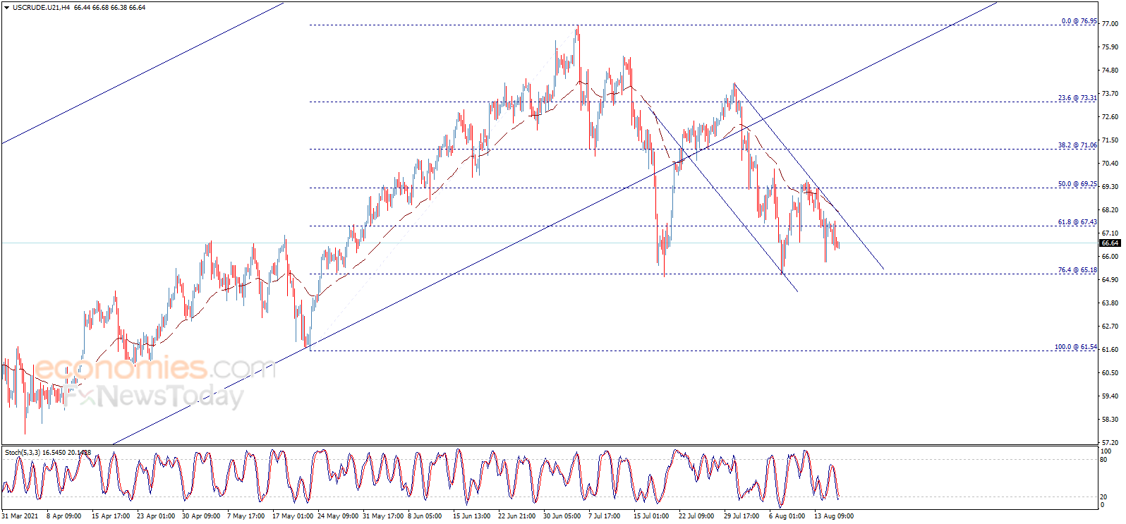 Crude oil price crawls downwards – Analysis - 18-08-2021